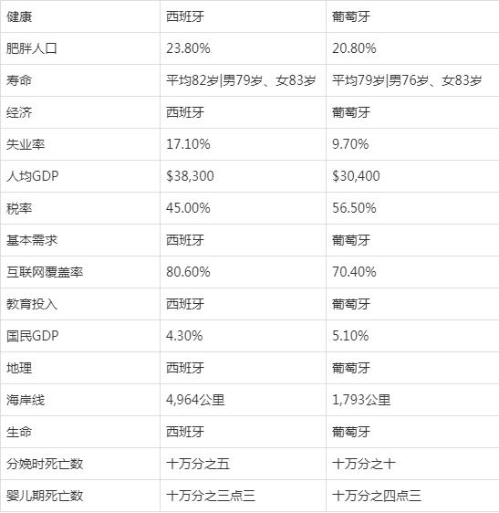 西班牙非盈利移民同葡萄牙d7区别,西班牙非盈利移民有哪些缺点