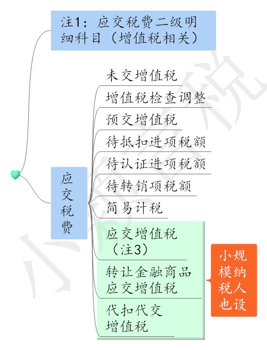 财务会计中应交税费思维导图,应交税费账务处理会计分录