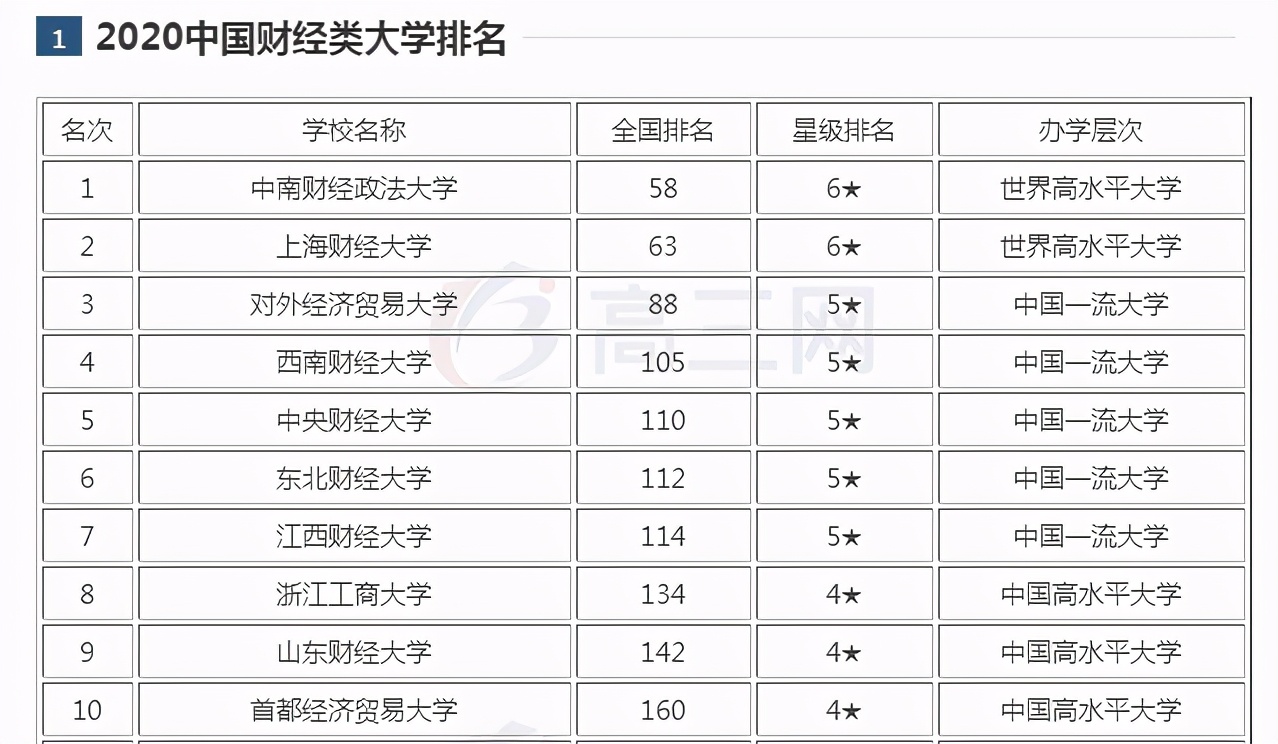 中国财经大学排名,国内最新财经大学排名