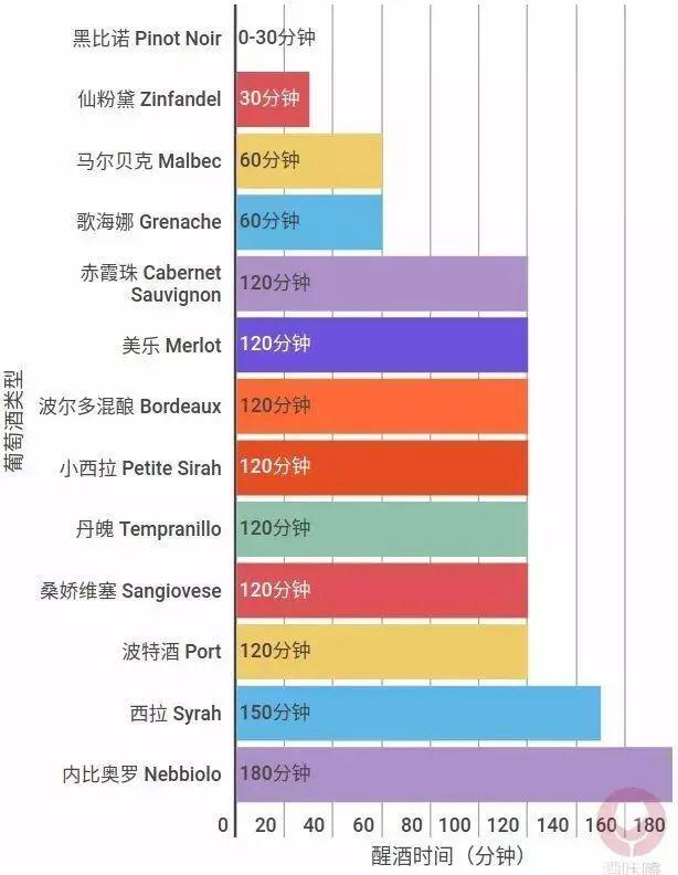 葡萄酒醒酒与不醒的区别,葡萄酒为什么喝之前要醒酒