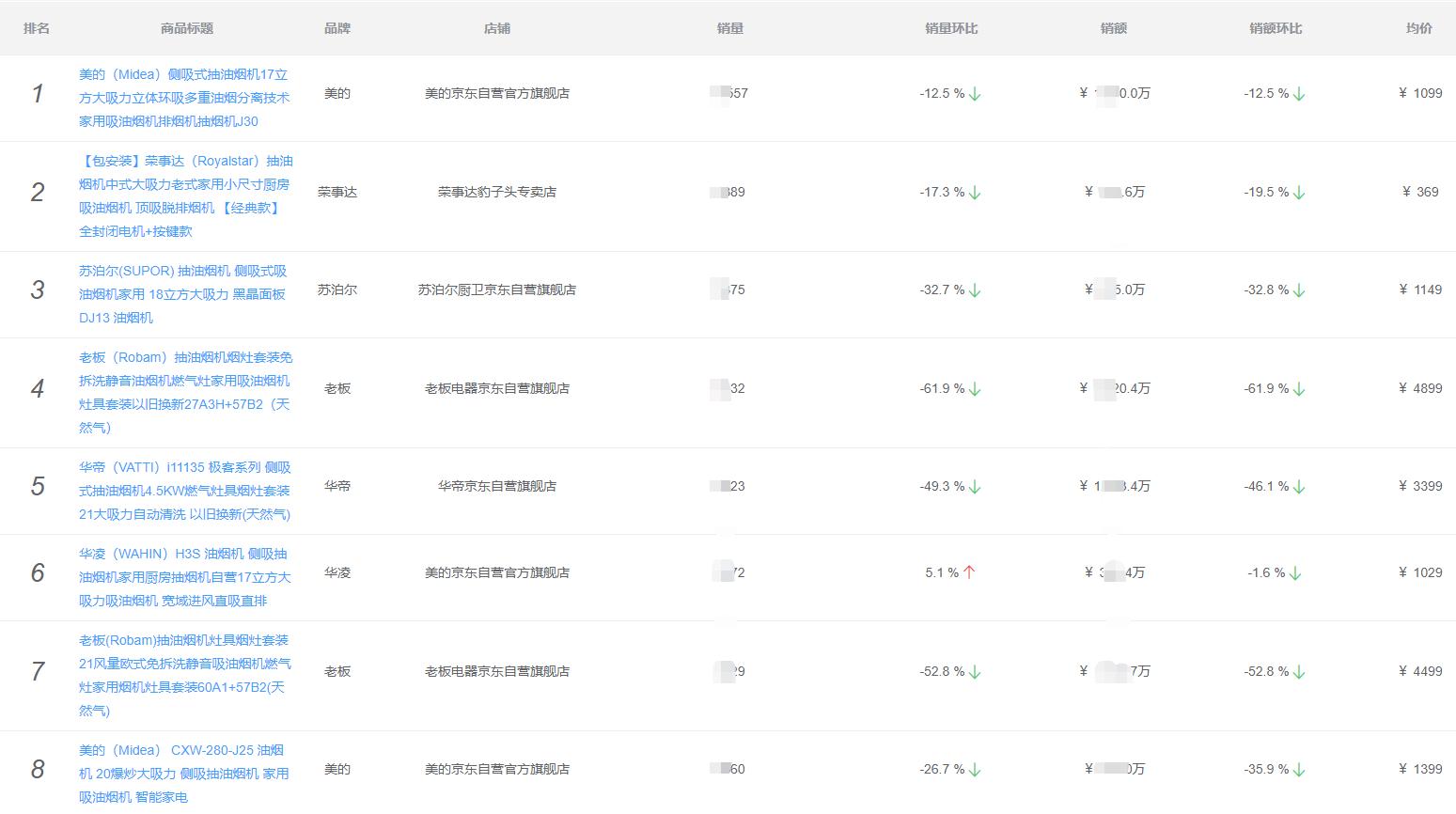 洗碗机煤气灶油烟机哪个好,5千预算油烟机燃气灶洗碗机