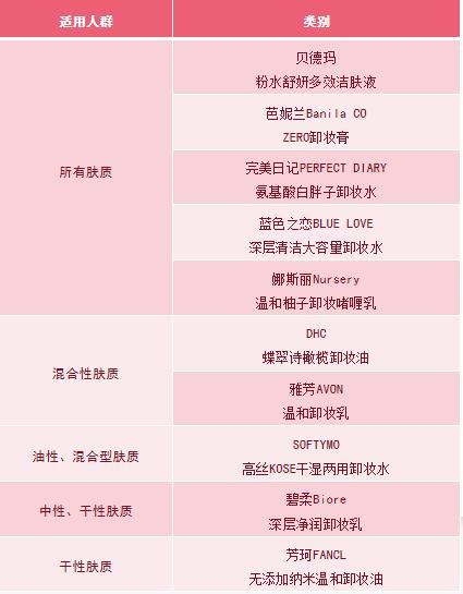 卸妆膏卸妆油哪个清洁力强,卸妆膏卸妆油卸妆水哪个适合淡妆