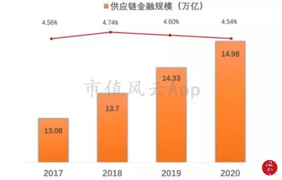 风云课堂｜解析“供应链金融”模式