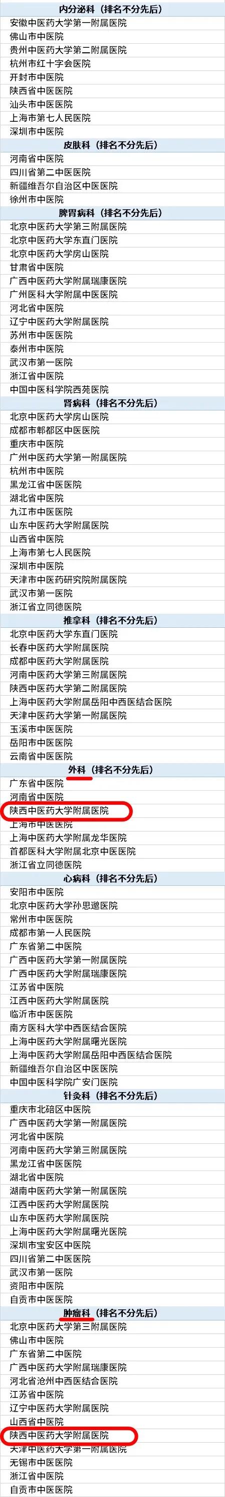 2021中国中医类医学院校排名榜,2022年度中医医院专科排行榜