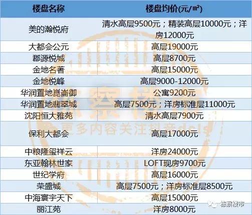 沈阳各区最新房价走势,沈阳各区1月房价排名表