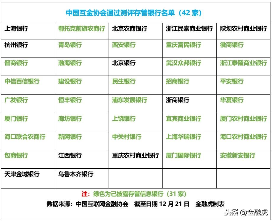29家网贷平台名单公示,银行存管名单2017