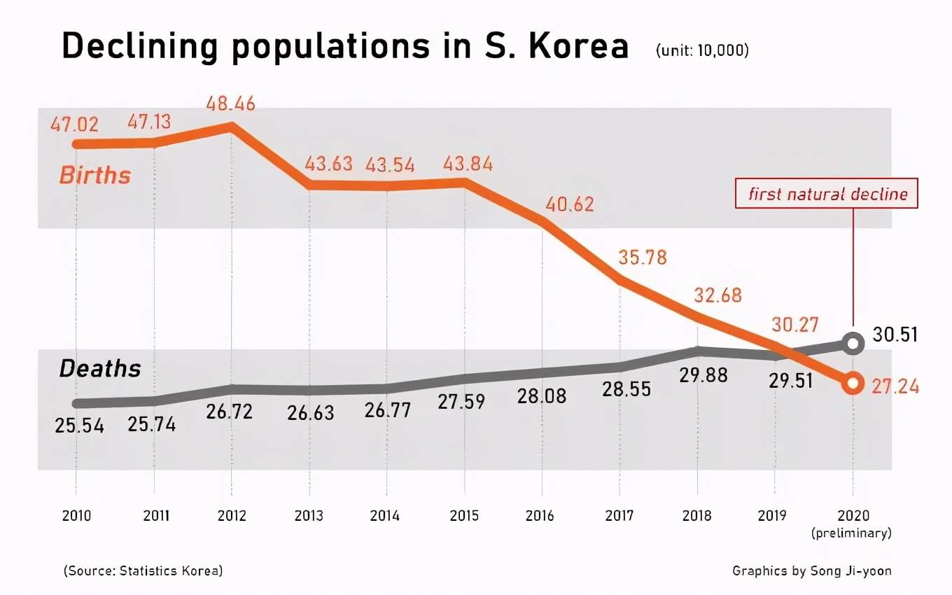生育率倒数第一韩国会消失吗,韩国生育率0.81再创最低记录