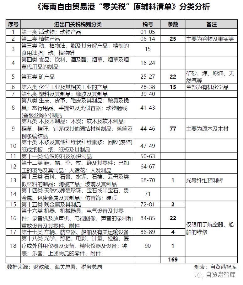 海南自贸港零关税第一条船,海南自贸港20年第一产业贡献率