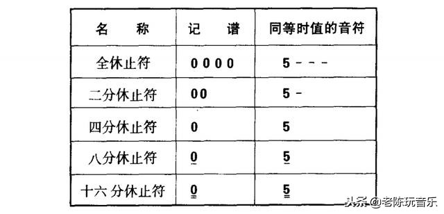 简谱入门如何掌握音的高低,教你如何看懂简谱节奏篇