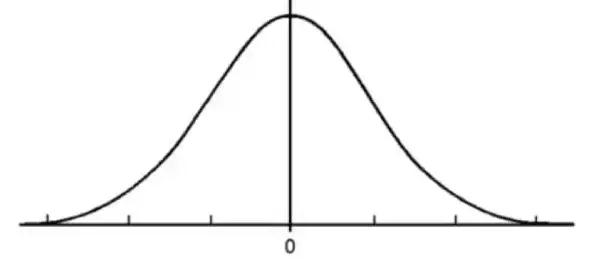 关于正态分布，你不知道它诞生之路是多么“变态”