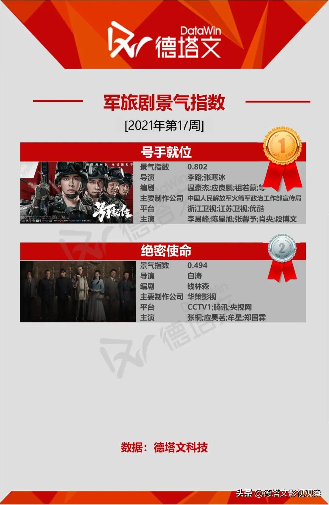 剧周报17|《八零九零》上线，《小舍得》《长歌行》头部地位持续