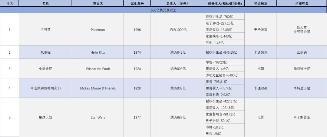 世界最赚钱的ip排名精灵宝可梦,火遍全球的顶级ip宝可梦