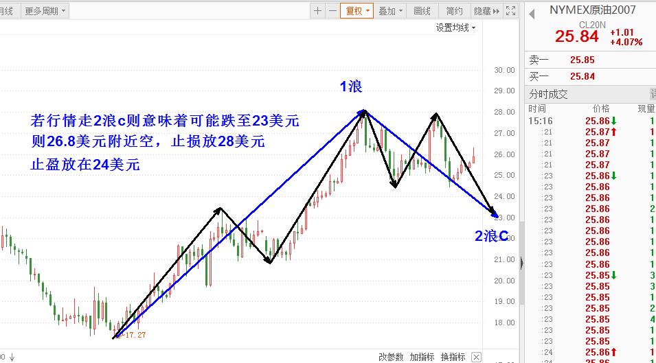 原创对原油价格走势的判断,原油期货价格走势2010年