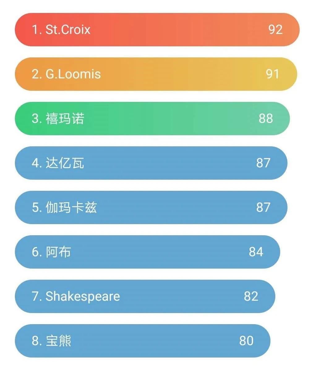 路亚竿公认十款性价比高的鱼竿,台钓竿品牌排名