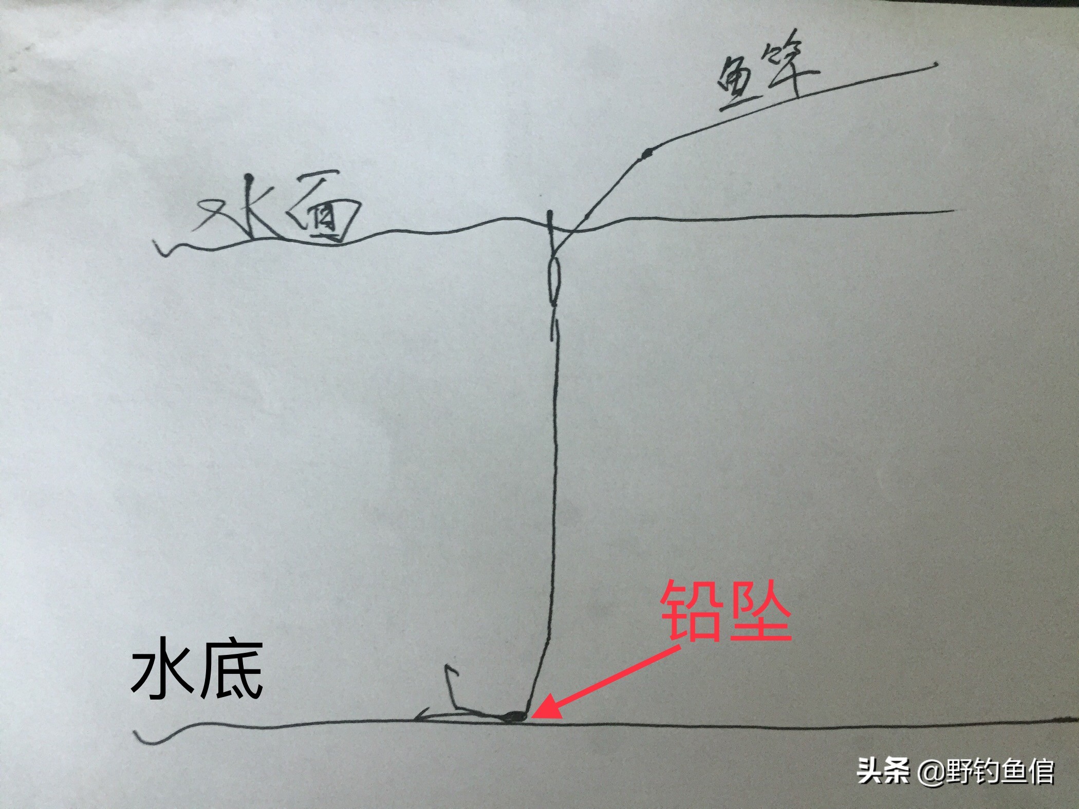 野钓最常用的调漂方法图解,野钓最精准调漂法让你一看就会