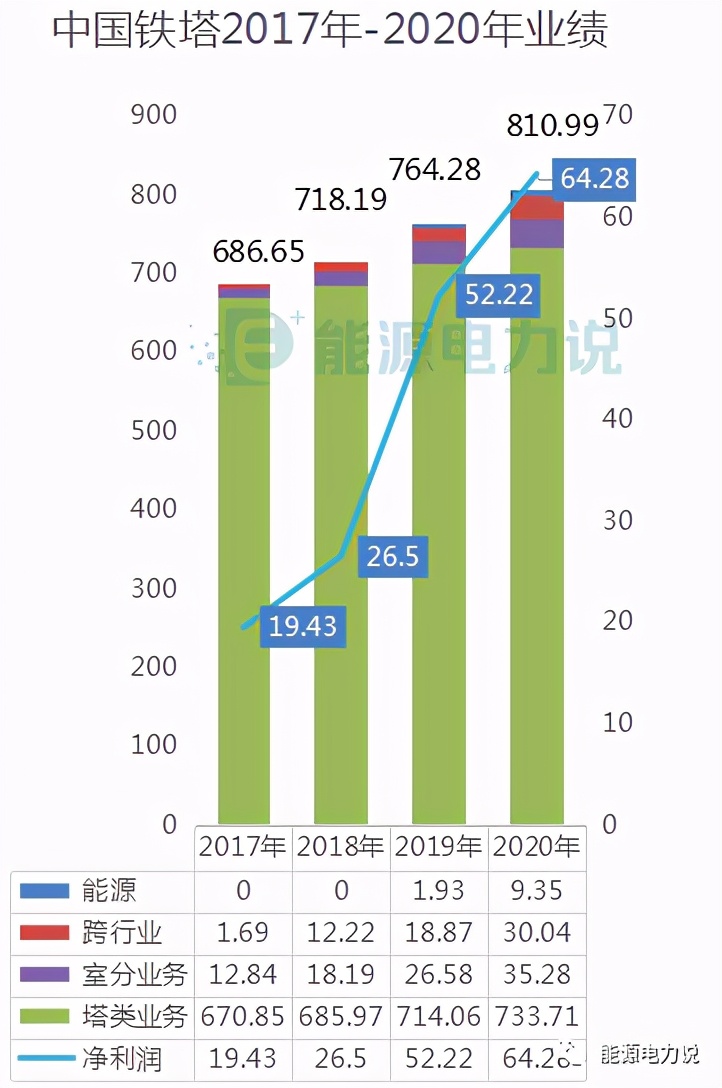 2020年业绩增长384.5%的铁塔能源，是家怎样的公司？