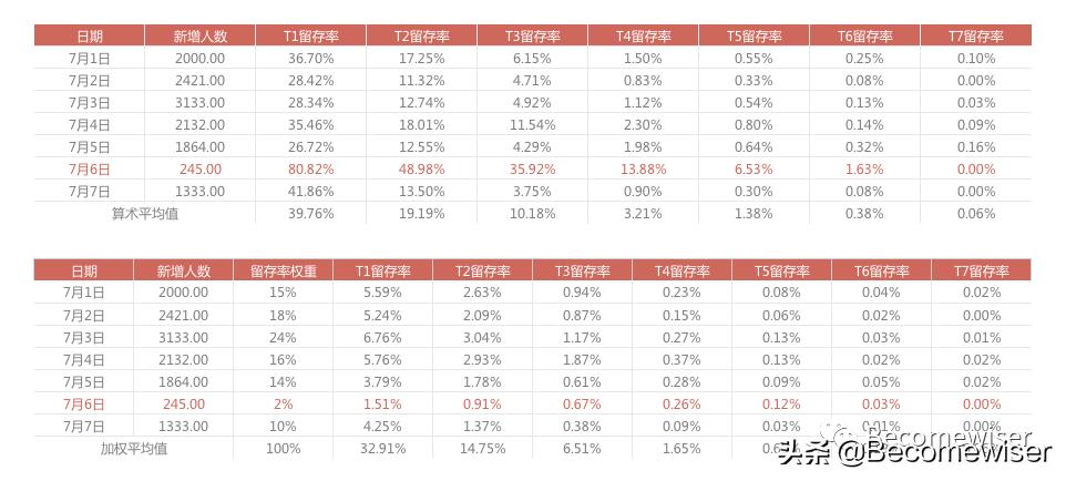 ltv预估计算公式,ltv最简单计算方法