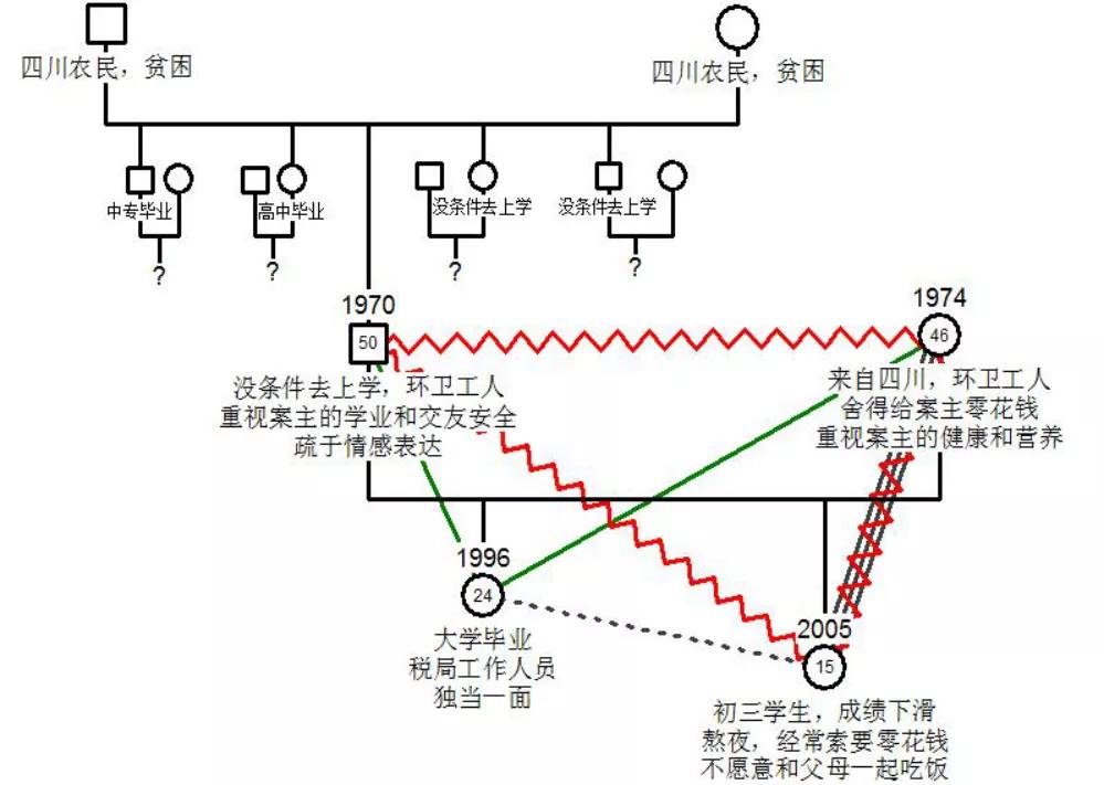 在冲突中成长的家庭——一则关于中学生应考压力的家庭治疗案例