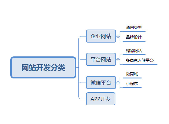免费网站建设明细报价表,2018网站建设报价明细
