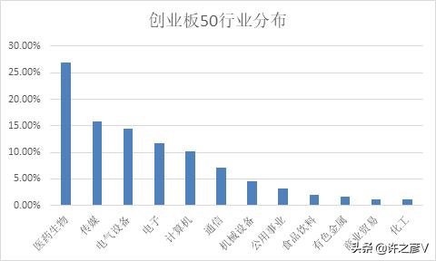 创业板50和上证50区别,创业板50和创业板100有什么区别