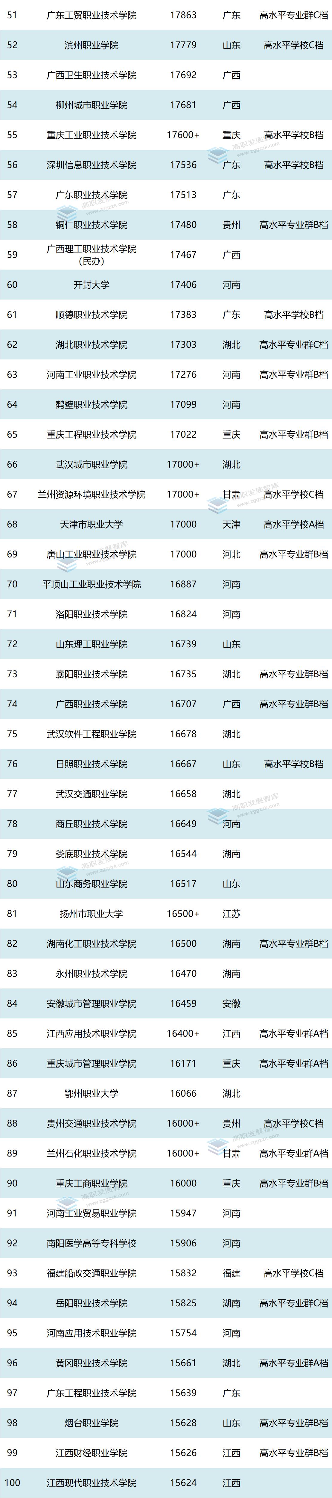 全国高职院校排名前100名,中国高职院校排名前100