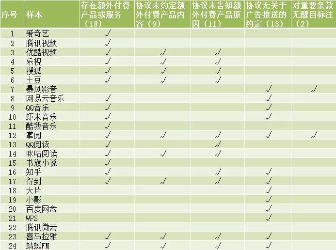 VIP后还有VVIP，吃相难看！24款知名APP付费会员调查结果出炉