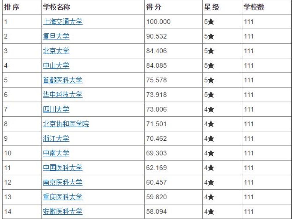 高校医学排名,中国高校医学院排名2019
