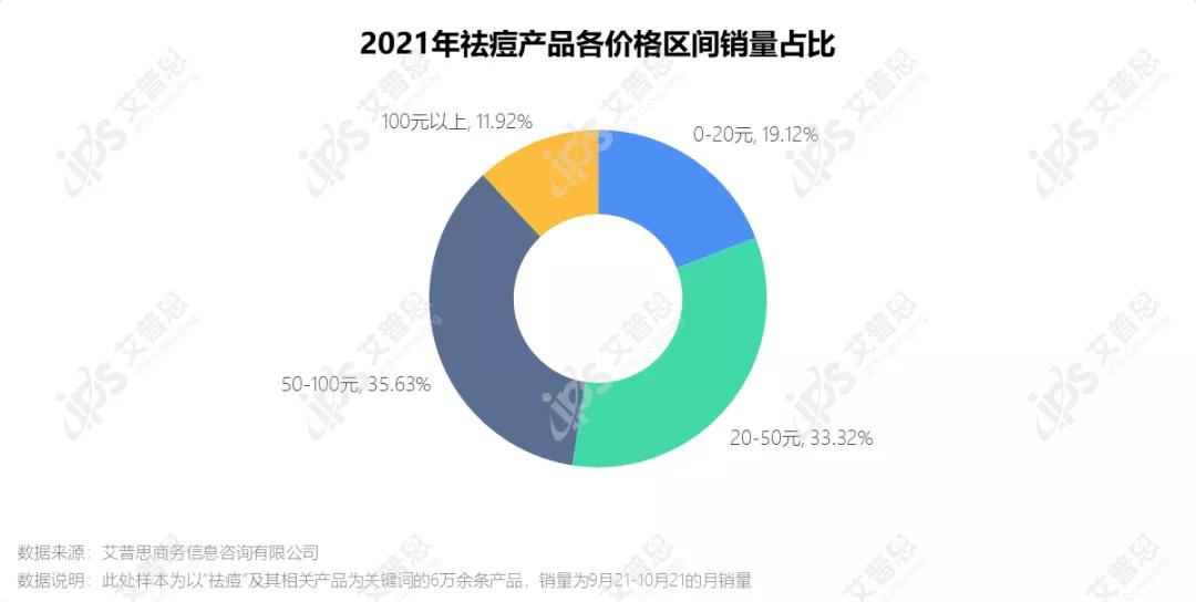 洞察|艾普思咨询:疫后祛痘市场消费洞察及舆情分析报告