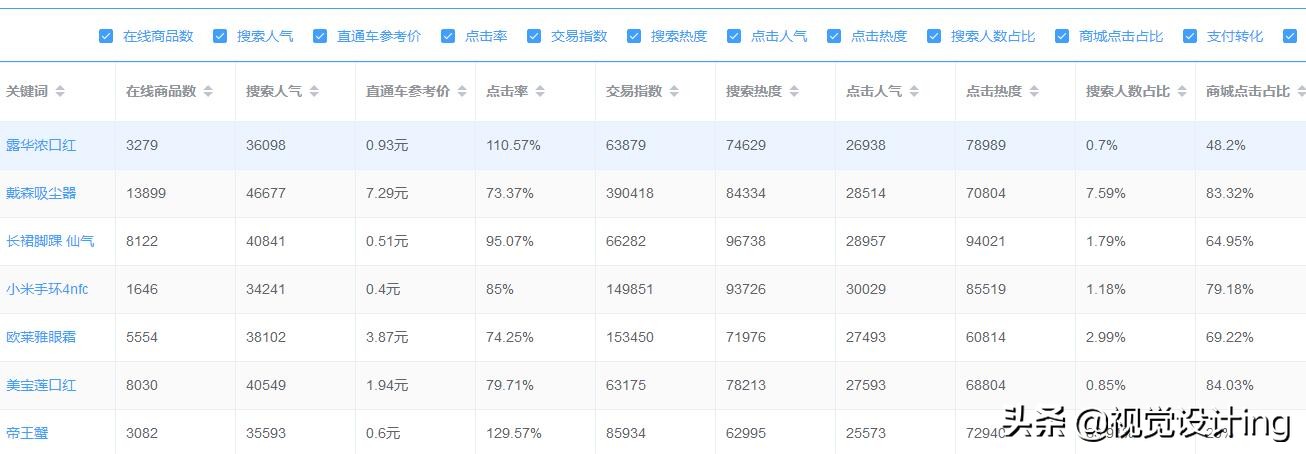 直通车提升宝贝销量还是店铺流量,直通车开1000还是没有自然流量