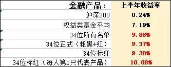 34股+30债的2021年上半年复盘：排行榜上的基金，要不要追？