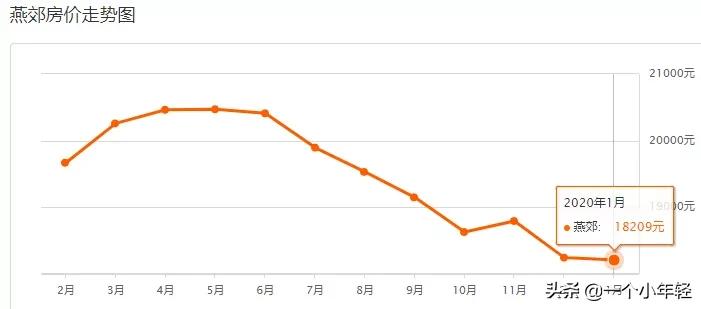 燕郊铁三局家属院房价走势,2020年燕郊房价走势图