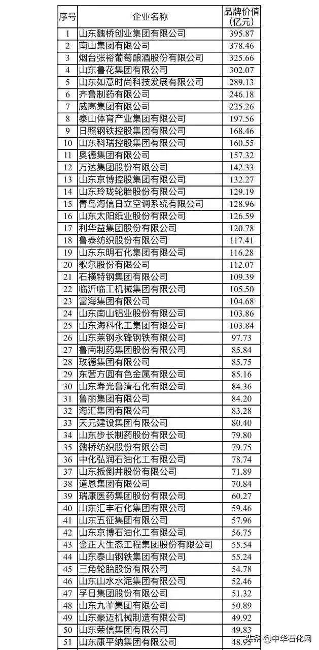 山东企业排名100强名单万华,山东化工十大品牌