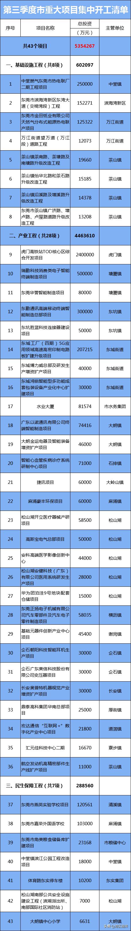 2021年东莞重大项目集中开工,东莞投资26亿重点项目在哪里