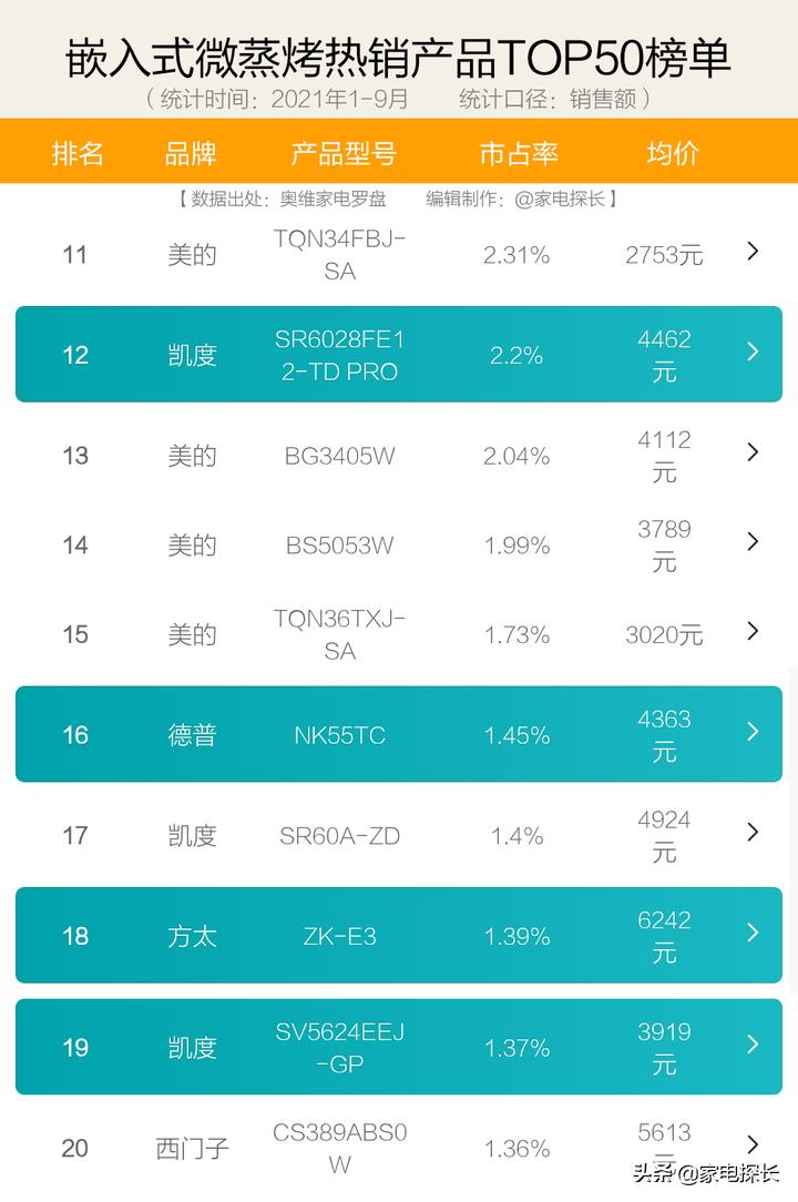 蒸烤箱品牌如何选,蒸烤箱评测推荐2023