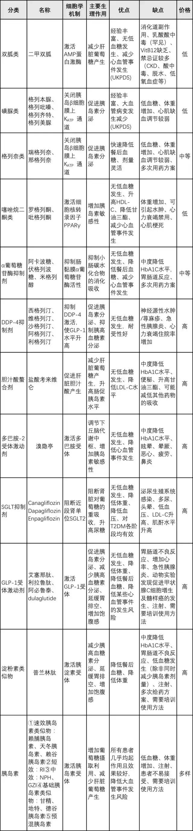 二型糖尿病常用药有哪些,糖尿病常用药一览表