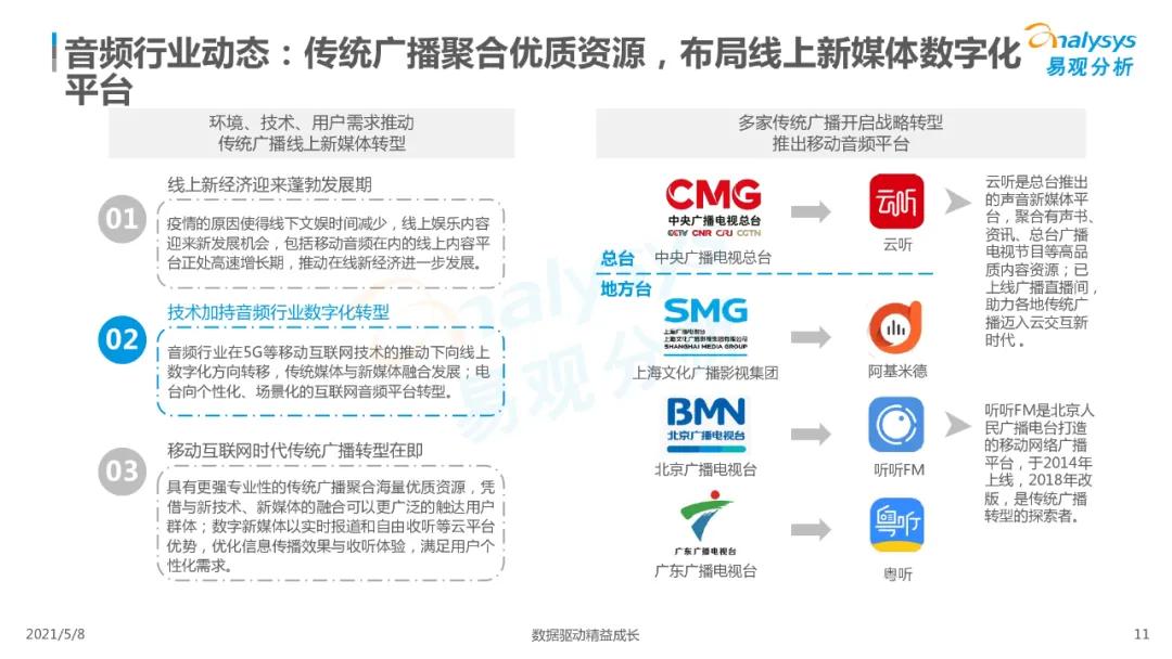 国内在线音频市场分析,2023在线音频市场规模