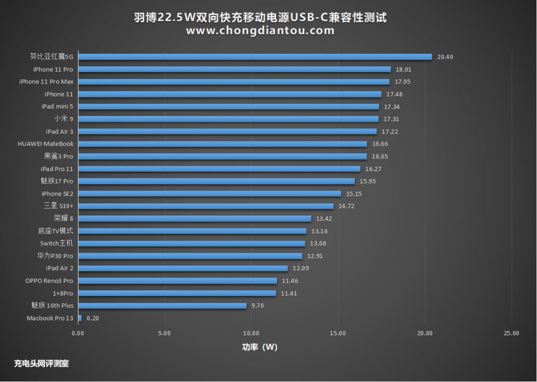 羽博苹果20瓦快充头,羽博苹果pd20w快充线