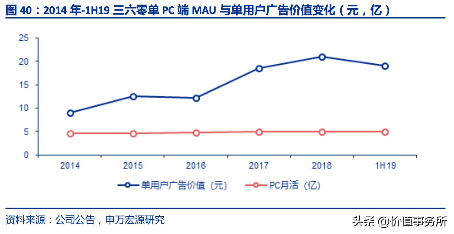 360,中国用户量最多，最知名的互联网公司之一，连腾讯都怕它
