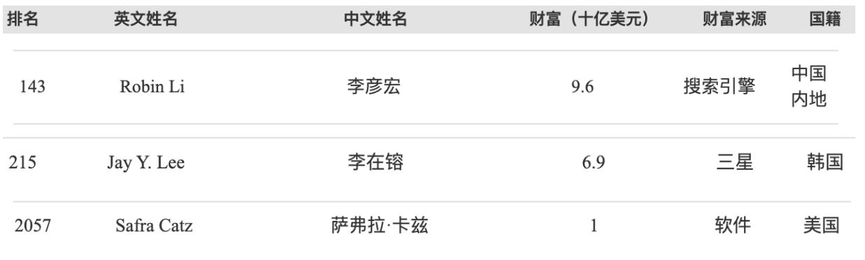 穿359元衣服的“三星小公主”李元珠，和她背后的千亿闺蜜团