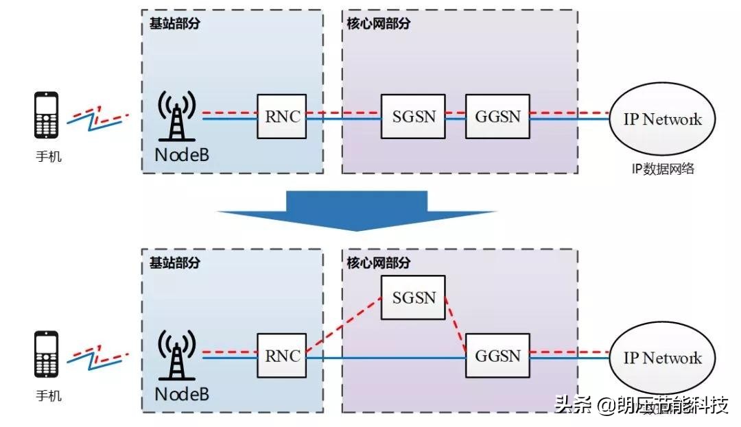 一文看懂网络发展,5g接入网由哪些网元组成