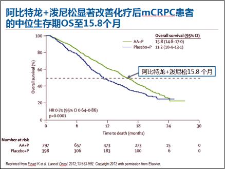前列腺癌晚期对阿比特龙不敏感,前列腺癌阿比特龙泼尼松