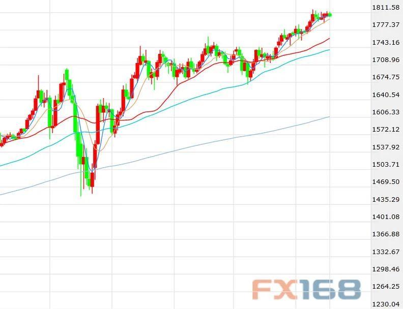 澳大利亚百汇BCR正规外汇平台经济复苏忧虑黄金有望获得更多支撑