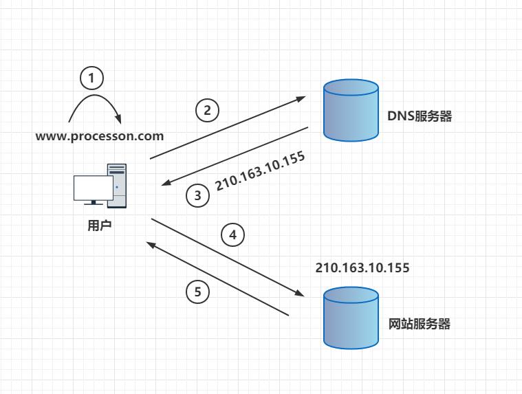 cdn和反向代理原理,前端使用cdn的原理
