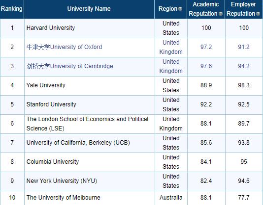 qs前十商学硕士,qs十大好专业