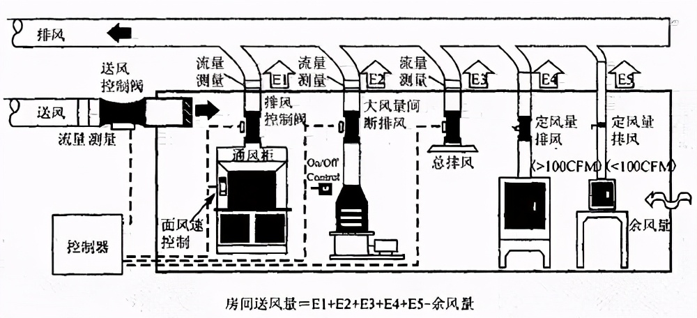 洁净室消防排烟风口,洁净室通风系统设计安装