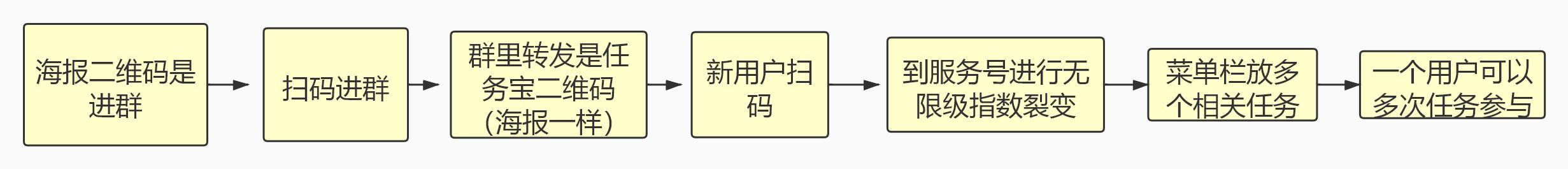 4天涨粉10万!一个首席增长官的5000字心血总结,照做也能出成绩