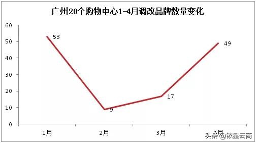 广州20家商场1-4月调改品牌趋势：轻食餐饮正当红美妆配饰受追捧