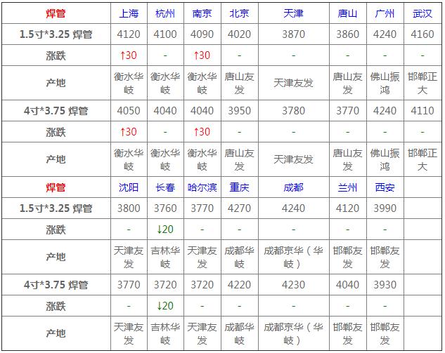 3月19日全国钢材价格表,3月17日钢材价格行情