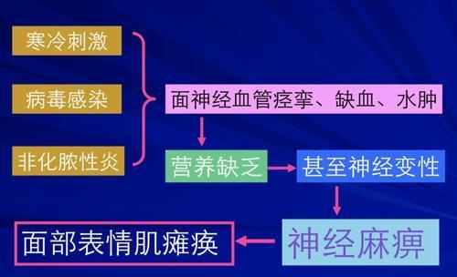 面瘫后遗症5年能治好吗怎么治,面瘫后遗症还能治好吗