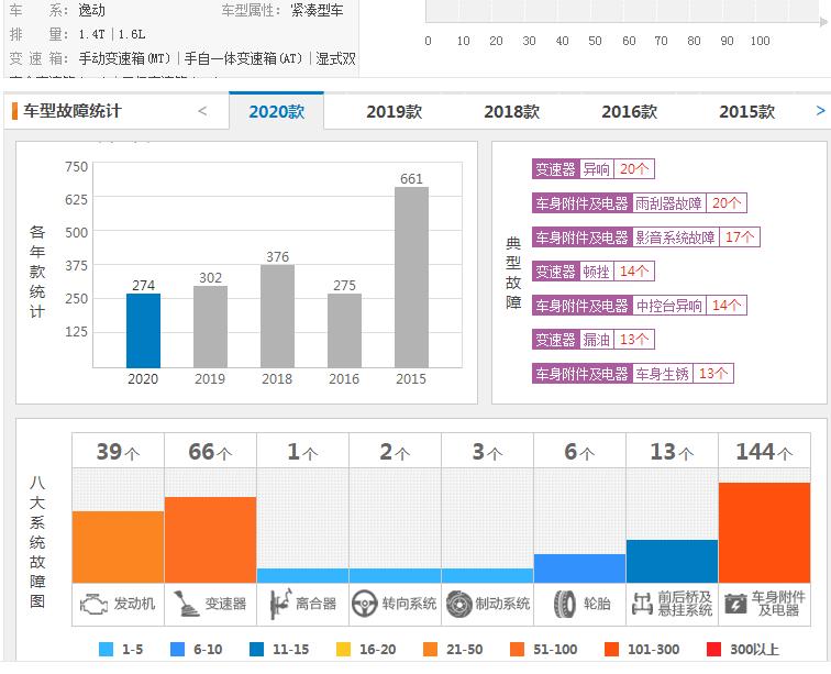 百万销量关联失败,百万销量长安逸动